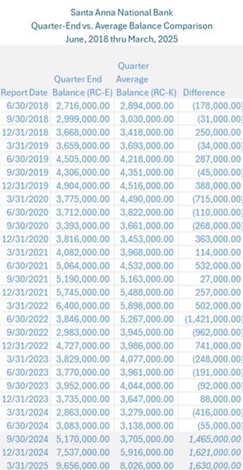 Santa Anna Quarter end vs Average Balance Composition